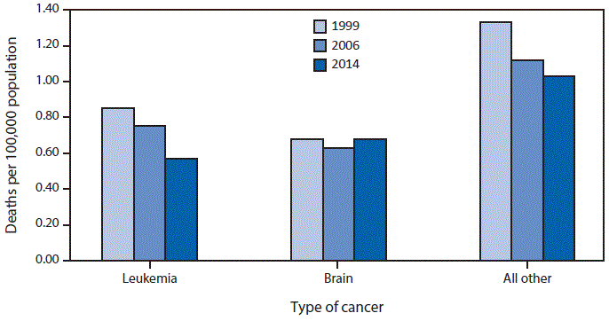 The figure above is a bar chart showing the death rate for children and teens aged 1â19 years caused by leukemia decreased by 33%, from 0.85 per 100,000 population in 1999 to 0.57 in 2014. The brain cancer death rate fluctuated from 1999 to 2014, but remained statistically stable (0.68 in 1999 and in 2014). For all other cancer types, death rates for children and teens aged 1â19 years declined by 23%, from 1.33 in 1999 to 1.03 in 2014. Brain cancer replaced leukemia as the leading cancer death type in 2014.