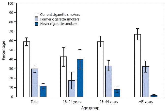 The figure above is a bar chart showing that in 2015, 3.5% of U.S. adults were current e-cigarette users. Among adult e-cigarette users overall, 58.8% also were current cigarette smokers, 29.8% were former cigarette smokers, and 11.4% had never been cigarette smokers. Among current e-cigarette users aged â¥45 years, 98.7% were either current or former cigarette smokers, and 1.3% had never been cigarette smokers. In contrast, among current e-cigarette users aged 18â24 years, 40.0% had never been cigarette smokers.