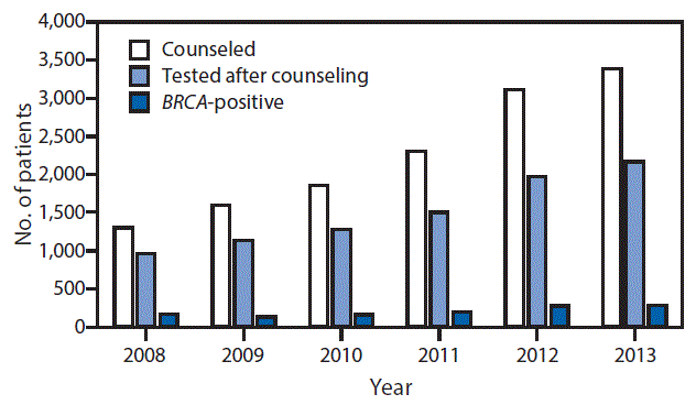 The figure above is a bar chart showing BRCA counseling, testing, and results from the Michigan Cancer Genomics Program during 2008â2013.