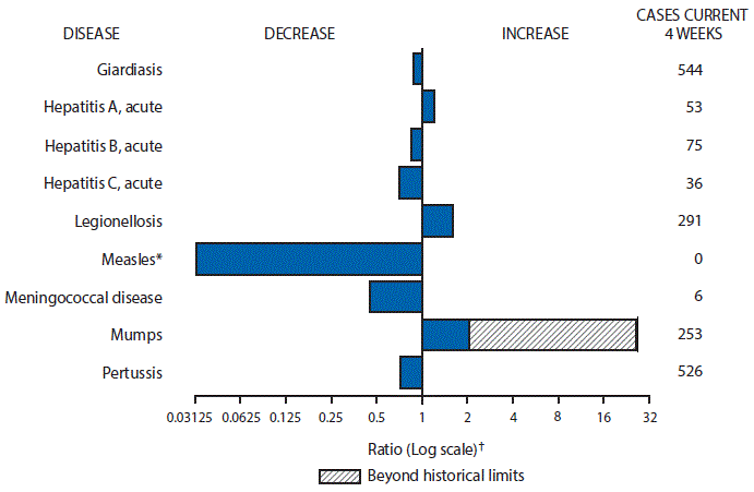 The figure above is a bar chart showing selected notifiable disease reports for the United States with comparison of provisional 4-week totals through November 12, 2016, with historical data. Reports of acute hepatitis A, legionellosis and mumps increased with mumps increasing beyond historical limits. Reports of giardiasis, acute hepatitis B, acute hepatitis C, measles, meningococcal disease, and pertussis decreased.