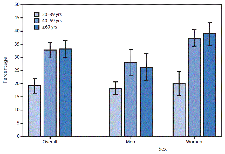 The figure above is a bar chart showing that in 2013â2014, 28.0% of U.S. adults reported that they had told a doctor or other health professional that they had trouble sleeping. A smaller percentage of adults aged 20â39 years (19.2%) reported having trouble sleeping compared with persons aged 40â59 years (32.8%) and â¥60 years (33.2%). This pattern by age group was observed for both men and women, although larger percentages of women aged 40â59 years and â¥60 years reported trouble sleeping compared with men in those age groups.