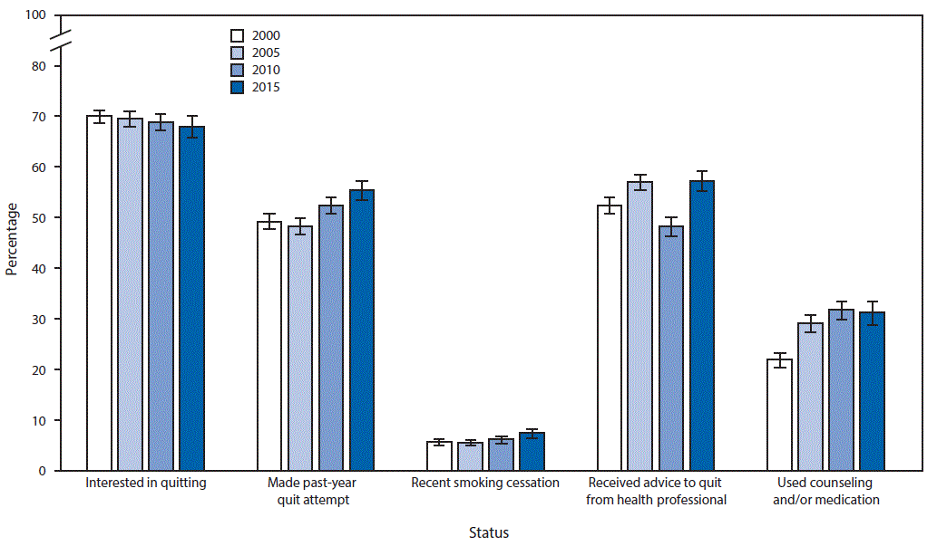 The figure above is a bar chart showing the prevalence of and change in interest in quitting, past-year quit attempt, recent smoking cessation, receiving a health professionalâs advice to quit smoking, and use of counseling or medications for cessation among adult smokers aged â¥18 years in the United States during 2000â2015.