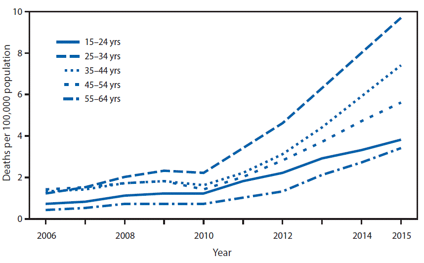 The figure above is a line chart showing the rate of drug overdose deaths involving heroin increased slightly during 2006â2010 but more than tripled during 2010â2015 for all age groups shown. During 2010â2015, the rates increased from 1.2 to 3.8 per 100,000 for persons aged 15â24 years, from 2.2 to 9.7 for persons aged 25â34 years, from 1.6 to 7.4 for persons aged 35â44 years, from 1.4 to 5.6 for persons aged 45â54 years, and from 0.7 to 3.4 for persons aged 55â64 years. In 2015, the rate of drug overdose deaths involving heroin was highest for persons aged 25â34.