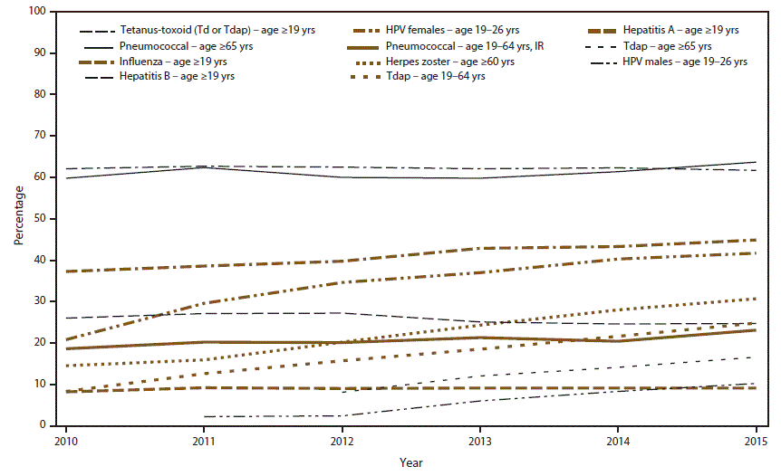 ss6611a1f.gif The figure above shows the estimated proportion of adults aged equal to or greater than 19 years who received selected recommended vaccines, by age group and increased risk status, on the basis of data from the National Health Interview Survey for 2010–2015.
