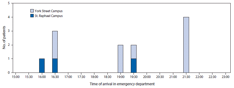 m6604a4f.gif The figure above is a bar chart showing the time of arrival for 12 fentanyl overdose patients at the St. Raphael Campus (n = 3) and York Street Campus (n = 9) emergency departments of Yale New Haven Hospital in New Haven, Connecticut on June 23, 2016.
