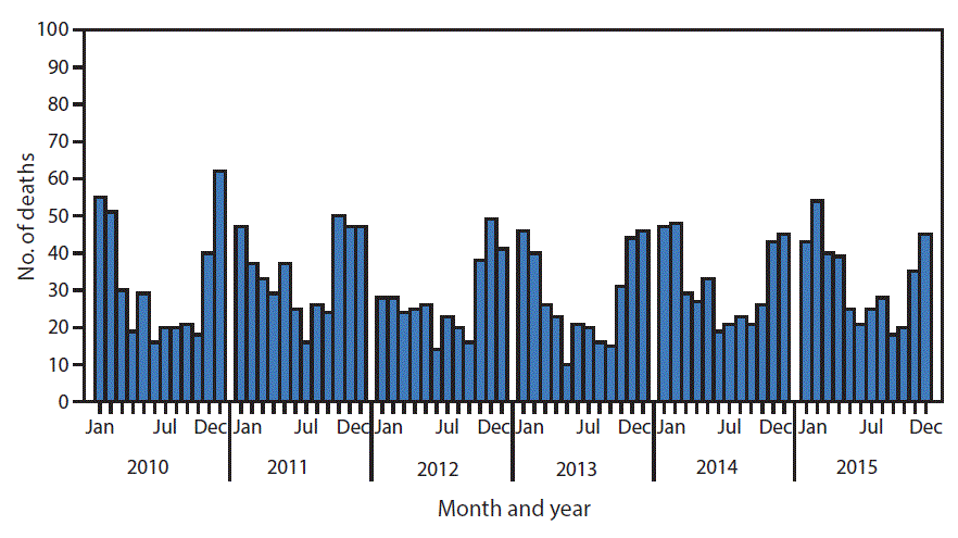 The figure above is a histogram showing that during 2010â2015, a total of 2,244 deaths resulted from unintentional carbon monoxide poisoning, with the highest numbers of deaths each year occurring in winter months. In 2015, a total of 393 deaths resulting from unintentional carbon monoxide poisoning occurred, with 36% of the deaths occurring in December, January, or February.