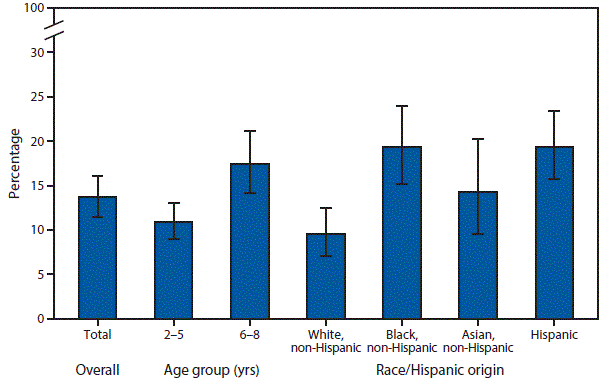 The figure above is a bar chart showing that during 2011â2014, 13.7% of children aged 2â8 years had untreated dental caries in their primary teeth (baby teeth). The proportion of children with untreated dental caries in their primary teeth increased with age: 10.9% among children aged 2â5 years and 17.4% among children aged 6â8 years. A larger proportion of Hispanic (19.4%) and non-Hispanic black children (19.3%) had untreated dental caries in primary teeth compared with non-Hispanic white (9.5%) children.