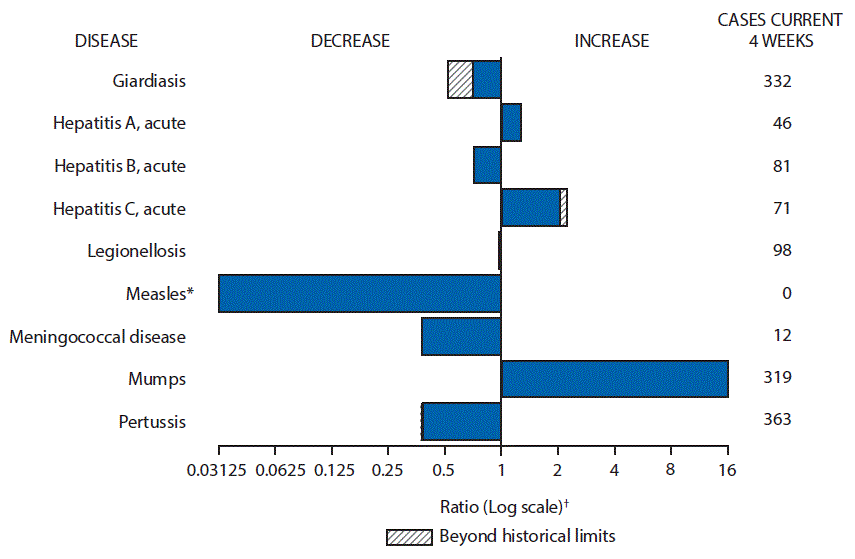 The figure above is a bar chart showing selected notifiable disease reports for the United States with comparison of provisional 4-week totals through March 11, 2017, with historical data. Reports of acute hepatitis A, acute hepatitis C, and mumps increased, with acute hepatitis C increasing beyond historical limits. Reports of giardiasis, acute hepatitis B, legionellosis, measles, meningococcal disease, and pertussis decreased, with giardiasis and pertussis decreasing beyond historical limits.