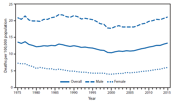 The figure above is a line chart showing there was an overall decline of 24% in the age-adjusted suicide rate from 1977 (13.7 per 100,000) to 2000 (10.4). The rate increased in most years from 2000 to 2015. The 2015 suicide rate (13.3) was 28% higher than in 2000. The rates for males and females followed the overall pattern; however, the rate for males was approximately 3â5 times higher than the rate for females throughout the study period.