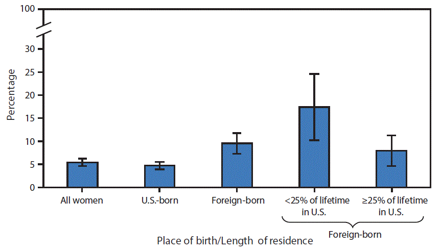 The figure above is a bar chart showing that in 2013 and 2015 combined, 5.4% of U.S. women aged 50â74 years had never received a mammogram in their lifetime. Foreign-born women were twice as likely as U.S.-born women to have never received a mammogram (9.5% versus 4.7%). Foreign-born women who lived in the United States for <25% of their lifetime were more than twice as likely to have never received a mammogram compared with those who resided in the U.S. for â¥25% of their lifetime (17.3% versus 7.9%).