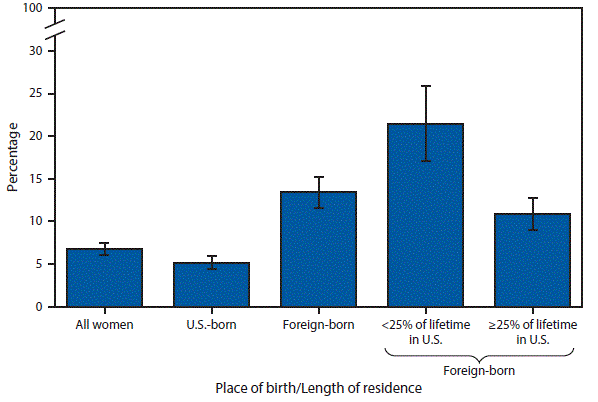 The figure above is a bar chart showing that in 2013 and 2015 combined, 6.8% of U.S. women aged 21â65 years had never received a Pap test in their lifetime. Foreign-born women were more than twice as likely as U.S. born women to have never received a Pap test (13.4% versus 5.2%). Foreign-born women who lived in the United States for <25% of their lifetime were almost twice as likely as those who resided in the United States for â¥25% of their lifetime (21.5% versus 10.9%) to have never received a Pap test.