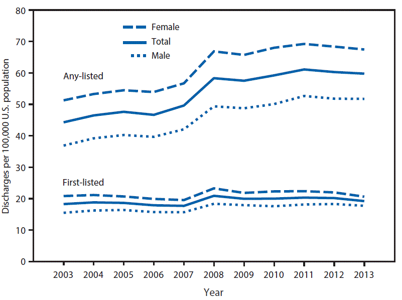 m6614a1f1.gif The figure above is a line chart showing the age-adjusted hospitalization rate (per 100,000 population) for a first-listed or any-listed diagnosis of Crohnâs disease, by sex in the United States, during 2003â2013.
