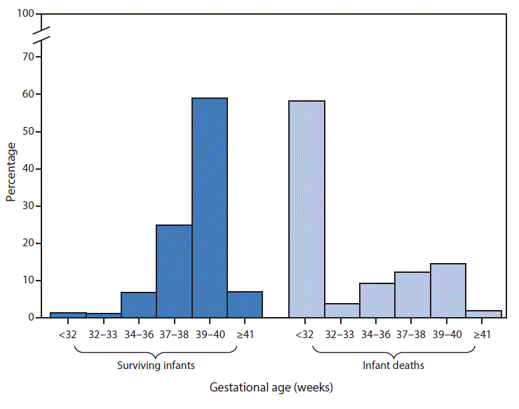 The figure above is a bar chart showing that infants who do not survive the first year of life are more likely to be born at earlier gestational ages. In 2014, 66% of infants who survived to age 1 year were delivered at full term or later (â¥39 completed weeks) compared with 16% of infants who died before reaching age 1 year. Fifty-eight percent of infants who died before age 1 year were delivered at <32 weeks gestation compared with only 1% of infants who survived to age 1 year.