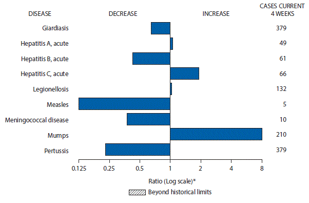 The figure above is a bar chart showing selected notifiable disease reports for the United States with comparison of provisional 4-week totals through May 27, 2017, with historical data. Reports of acute hepatitis A, acute hepatitis C, legionellosis, and mumps increased. Reports of giardiasis, acute hepatitis B, measles, meningococcal disease, and pertussis decreased.