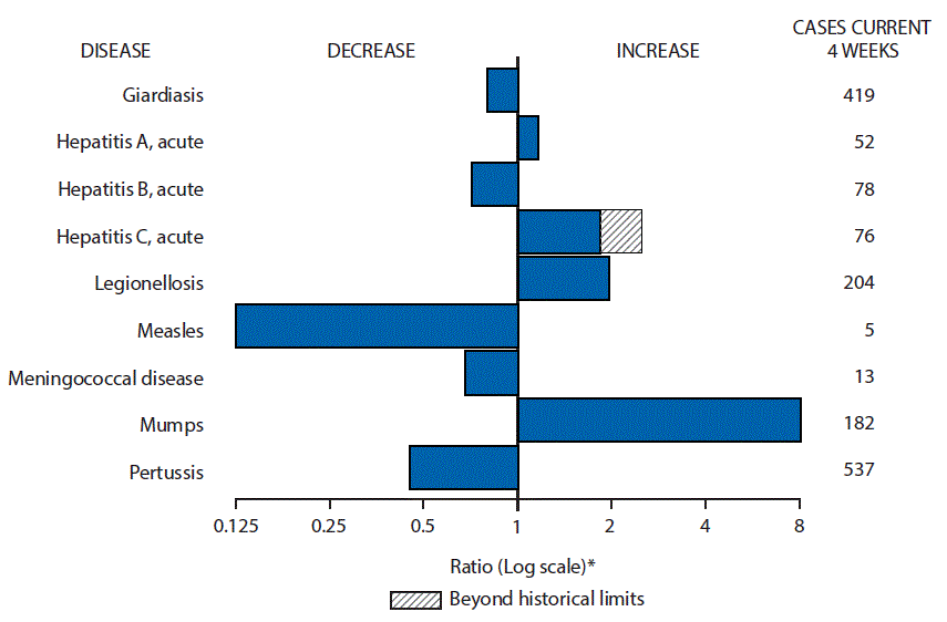 The figure above is a bar chart showing selected notifiable disease reports for the United States with comparison of provisional 4-week totals through June 3, 2017, with historical data. Reports of acute hepatitis A, acute hepatitis C, legionellosis, and mumps increased with acute hepatitis C increasing beyond historical limits. Reports of giardiasis, acute hepatitis B, measles, meningococcal disease, and pertussis decreased.