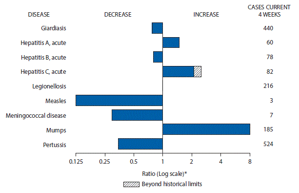 The figure above is a bar chart showing selected notifiable disease reports for the United States with comparison of provisional 4-week totals through July 1, 2017, with historical data. Reports of acute hepatitis A, acute hepatitis C, and mumps increased with acute hepatitis C increasing beyond historical limits. Reports of giardiasis, acute hepatitis B, legionellosis, measles, meningococcal disease, and pertussis decreased.