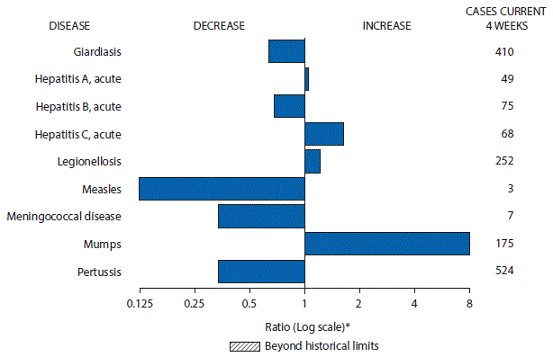 The figure above is a bar chart showing selected notifiable disease reports for the United States with comparison of provisional 4-week totals through July 8, 2017, with historical data. Reports of acute hepatitis A, acute hepatitis C, legionellosis, and mumps increased. Reports of giardiasis, acute hepatitis B, measles, meningococcal disease, and pertussis decreased.