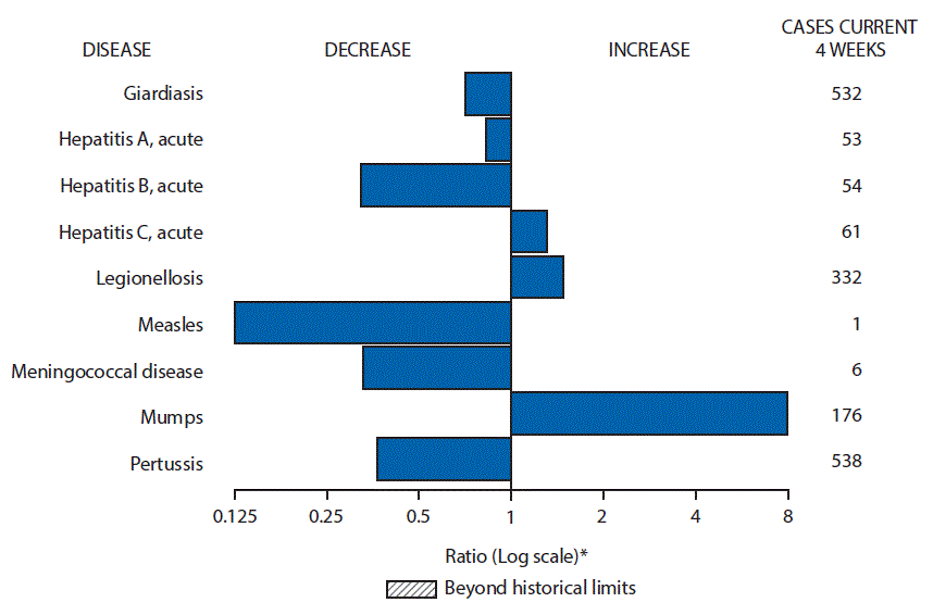 The figure above is a bar chart showing selected notifiable disease reports for the United States with comparison of provisional 4-week totals through August 19, 2017, with historical data. Reports of acute hepatitis C, legionellosis, and mumps increased. Reports of giardiasis, acute hepatitis A, acute hepatitis B, measles, meningococcal disease, and pertussis decreased.