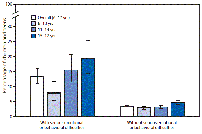 During 2014–2016, children aged 6–17 years whose parent or guardian indicated the child had serious emotional or behavioral difficulties (EBDs) were almost four times as likely to miss >10 days of school because of illness or injury compared with children without serious EBDs (13.4% compared with 3.5%). Among children with serious EBDs, those aged 6–10 years were less likely (8.0%) to miss >10 days of school compared with children aged 11–14 years (15.6%) and children aged 15–17 years (19.5%). Among children without serious EBDs those aged 15–17 years (4.7%) were more likely to miss >10 school days compared with children aged 6–10 years (3.0%) and children aged 11–14 years (3.3%).