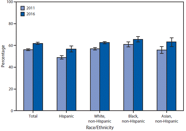 m6645qsf The figure above is a bar chart showing the percentage of adults aged 20–64 years who had a blood cholesterol check by a health professional in the past 12 months increased from 56.0% in 2011 to 61.7% in 2016. From 2011 to 2016, there was an increase in the percentage of adults with a blood cholesterol check among Hispanic (49.0% to 56.7%), non-Hispanic white (56.8% to 62.5%), non-Hispanic black (60.8% to 65.6%), and non-Hispanic Asian (55.8% to 63.0%) persons. In both years, non-Hispanic black adults were more likely than non-Hispanic white adults to have had a blood cholesterol check, and Hispanic adults were the least likely to have had a blood cholesterol check.