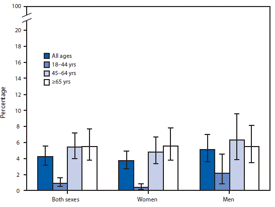 m6646qsf The figure above is a bar chart showing that in 2015, diabetes was a reason for 4.2% of visits by adults to office-based physicians. Men aged 18–44 years had a higher percentage of visits for diabetes compared with women aged 18–44 years (2.2% versus 0.4%, respectively). Both women and men aged 18–44 years had a lower percentage of visits for diabetes compared with adults aged 45–64 and ≥65 years.