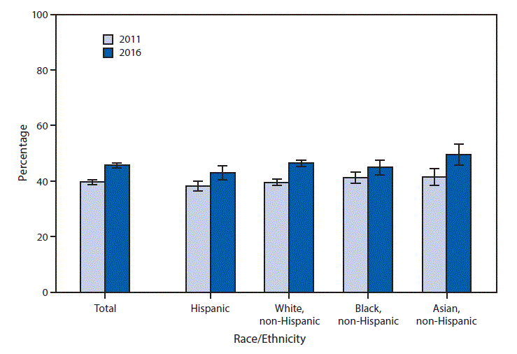 m6647qsf The figure above is a bar chart showing the percentage of U.S. adults aged 20–64 years who had a fasting test for high blood sugar or diabetes in the past 12 months increased from 39.7% in 2011 to 45.7% in 2016. From 2011 to 2016, there was an increase in the percentage for all racial/ethnic groups examined: Hispanic (38.3% to 43.0%), non-Hispanic white (39.6% to 46.5%), non-Hispanic black (41.2% to 44.9%), and non-Hispanic Asian (41.5% to 49.6%) adults. In 2011, there was no statistically significant difference among the four groups examined, but in 2016, Hispanic adults were less likely than non-Hispanic white and non- Hispanic Asian adults to have had a fasting test, and non-Hispanic Asian adults were more likely than non-Hispanic black adults to have had one.