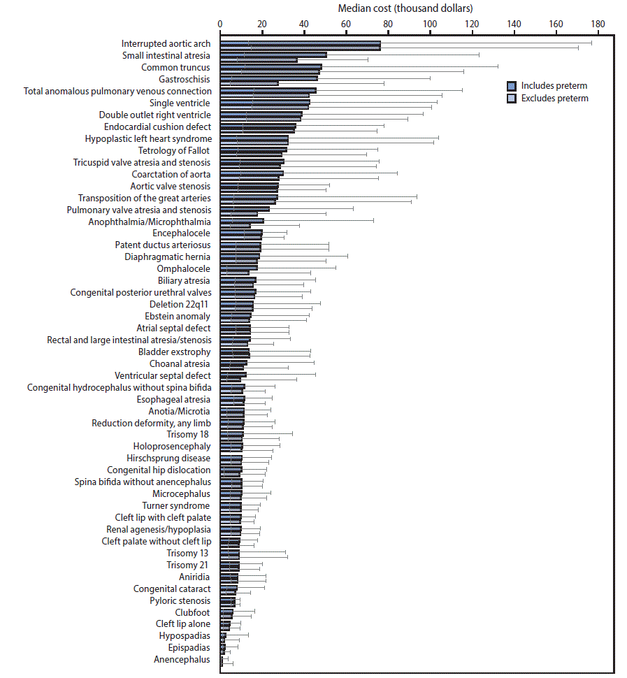 m6602a1f.gif The figure above is a bar chart showing weighted estimated median cost and interquartile range of birth defect–associated hospitalizations, by specific birth defect, in the United States during 2013.