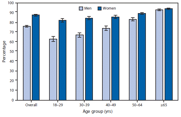 The figure above is a bar chart showing that in 2015, women aged ≥18 years were more likely than men, overall and for each age group except those aged ≤65 years, to have seen or talked to a doctor or other health professional about their own health in the past 12 months. For both sexes, visits to a doctor or other health care professional increased with age, from 63.1% among men aged 18–29 years to 93.2% among men aged ≥65 years and from 82.4% among women aged 18–29 years to 94.3% among women ≥65 years.