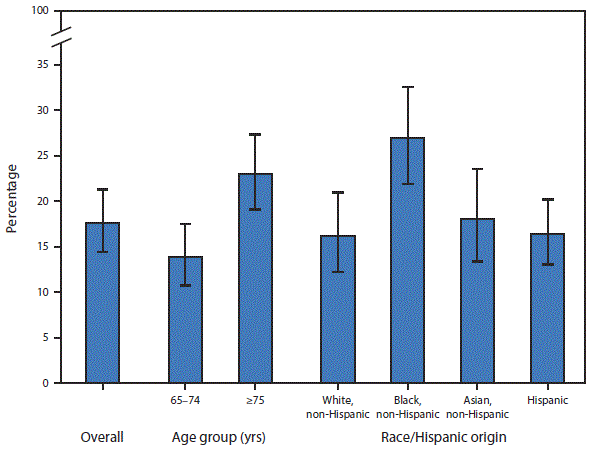 The figure above is a bar chart showing that during 2011–2014, 17.6% of adults aged ≥65 years were edentulous or had lost all their natural, permanent teeth. Adults aged ≥75 years (23.0%) were more likely to be edentulous compared with adults aged 65–74 years (13.9%). Non-Hispanic black adults aged ≥65 years were more likely to be edentulous (27.0%) compared with non-Hispanic white (16.2%), non-Hispanic Asian (18.0%), and Hispanic adults (16.4%) aged ≥65 years.