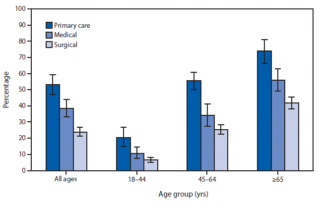 mm6649a9-F The figure above is a bar chart showing that in 2015, the percentage of office-based physician visits by adults with two or more diagnosed chronic conditions was 53.1% for primary care physicians, 38.5% for medical specialists, and 23.9% for surgeons. This pattern was observed for each of the age groups studied. The percentage of visits increased with age group, regardless of specialty category.