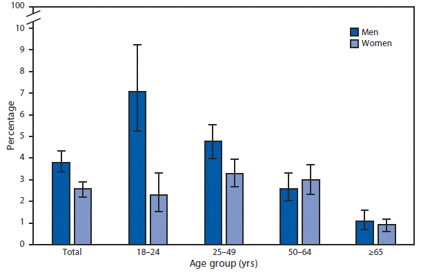 The figure above is a bar chart showing that in 2016, 3.8% of men and 2.6% of women aged ≥18 years currently used e-cigarettes. Among men, current e-cigarette use decreased with advancing age, from 7.1% among men aged 18–24 years to 4.8% among men aged 25–49 years, 2.6% among men 50–64 years, and 1.1% among men aged ≥65 years. Among women, current e-cigarette use increased between ages 18–24 years (2.3%) and 25–49 years (3.3%) and decreased between ages 50–64 years (3.0%) and ≥65 years (0.9%). A greater percentage of men aged 18–24 years and 25–49 years currently used e-cigarettes compared with women in the same age groups. (12.6%), and the District of Columbia (8.6%). The prevalence of any hearing loss was highest in West Virginia (24.7%), Oregon (24.6%), Montana (23.8%), Idaho (23.1%), and Wyoming (22.3%).