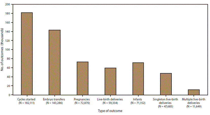 ss6703a1-F2 Bar chart shows the number of outcomes of assisted reproductive technology procedures by type of outcome in the United States and Puerto Rico for 2015. Types of outcomes are cycles started, embryo transfers, pregnancies, infants, live-birth deliveries, singleton live-birth deliveries, and multiple live-birth deliveries.
