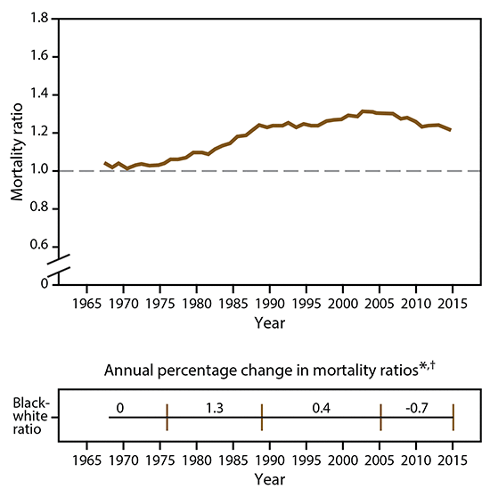 Figure 2 includes two graphs, one line graph showing the heart disease mortality ratios among blacks, whites, and all races combined from 1965–2015, and another chart showing the annual percentage change in heart disease mortality ratios among blacks, whites, and all races combined from 1965–2015. 