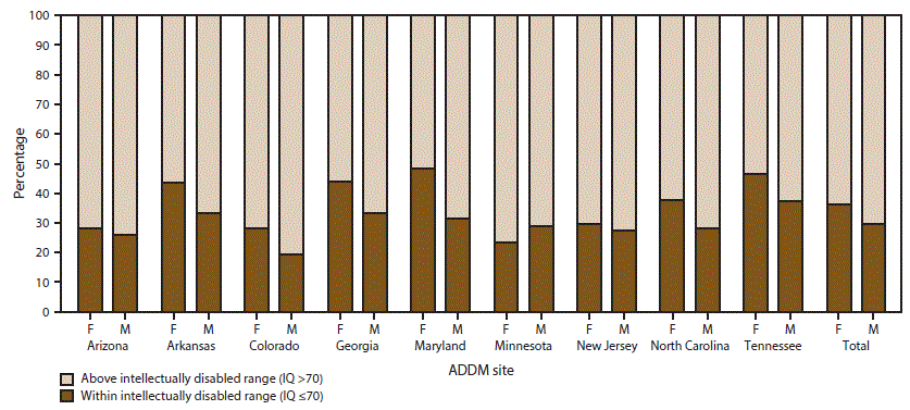 ss6706a1-F1 The figure above is a bar chart showing by sex and site the most recent intelligence quotient score as of age 8 years among children with autism spectrum disorder, on the basis of 2014 data from the nine sites of the Autism and Developmental Disabilities Monitoring Network that had intellectual ability data available for ≥70% of children who met the ASD case definition (n = 3,714).