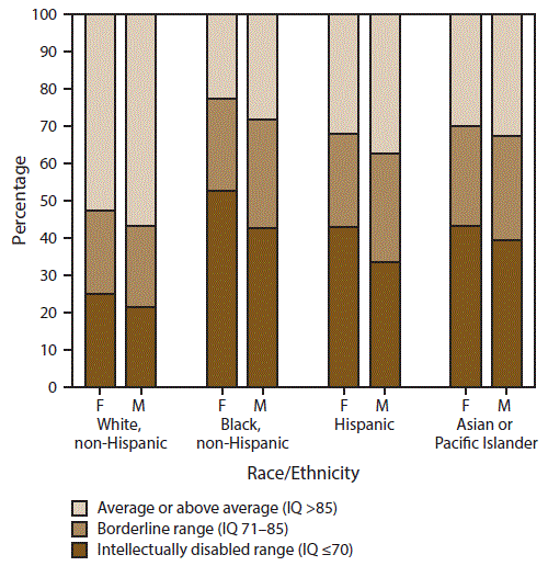 ss6706a1-F2 The figure above is a bar chart showing by sex and race/ethnicity the most recent intelligence quotient score as of age 8 years among children with autism spectrum, on the basis of 2014 data from the nine sites of the Autism and Developmental Disabilities Monitoring Network that had intellectual ability data available for ≥70% of children who met the ASD case definition (n = 3,714).