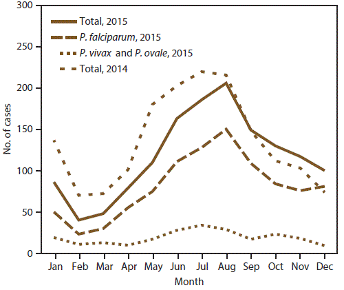 ss6707a1-F4 This figure is a line graph that shows the number of imported malaria cases in 2015, by species and month of symptom onset. A solid line indicates the total number of cases. A dashed line indicates a larger number of Plasmodium falciparum infections. A dotted line indicates a smaller number of combined Plasmodium vivax and Plasmodium ovale infections. The number of malaria cases peaked in the months of July and August.