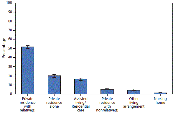 The figure above is a bar chart showing that in 2016, 51.5% of adult day services center participants lived in a private residence with relative(s), 19.9% lived alone in a private residence, 16.3% lived in an assisted living/residential care community, 5.3% lived in a private residence with nonrelative(s), 4.5% had another living arrangement, and 1.5% lived in a nursing home.
