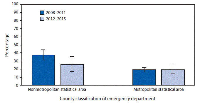 mm6703a7-F The figure above is a bar chart showing that from 2008–2011 to 2012–2015, the percentage of visits for acute viral upper respiratory tract infection that had an antimicrobial ordered or prescribed decreased from 37.1% to 25.5% among emergency departments (EDs) located in nonmetropolitan statistical areas, but this decline was not seen among EDs in metropolitan statistical areas. In 2008–2011, the percentage was higher among nonmetropolitan EDs than metropolitan EDs, but there was no difference in 2012–2015.
