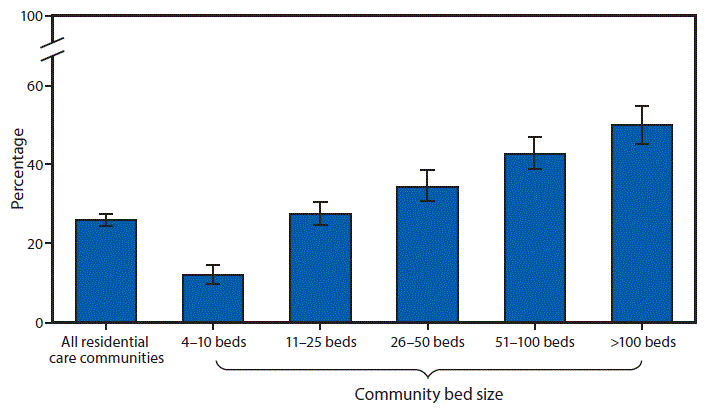 mm6704a8-F The figure above is a bar chart showing that in 2016, one fourth (26%) of residential care communities used electronic health records (EHRs). The percentage of communities that used EHRs increased with community bed size. The percentage was 12% in communities with 4–10 beds, 28% with 11–25 beds, 35% with 26–50 beds, 43% with 51–100 beds, and 50% with >100 beds using EHRs.