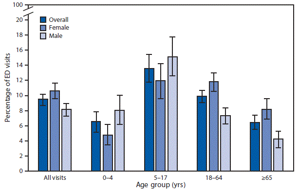 mm6705a5-F The figure above is a bar graph showing that during 2014–2015, patients who had asthma documented in the medical record accounted for 9.5% of all ED visits in the United States, with the highest percentage for children aged 5–17 years (13.6%), compared with 6.6% for children aged 0–4 years, 9.9% for adults aged 18–64 years, and 6.5% for those aged ≥65 years. Among those aged 0–4 years, boys were more likely than girls to have a visit with asthma recorded, but for the older age groups, 18–64 and ≥65, women with asthma documented were more likely than men to have an ED visit. The difference by sex for those aged 5–17 years was not statistically significant.