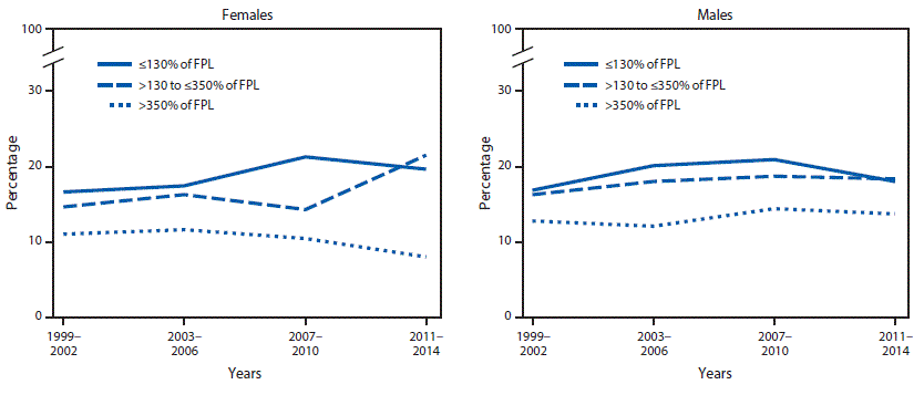 mm6706a3-F1 The figure above is a pair of line charts showing trends in obesity prevalence among persons aged 2–19 years in the United States, by household income, during 1999–2002 through 2011–2014.