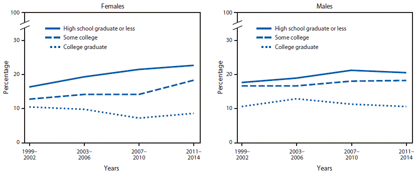 mm6706a3-F2 The figure above is a pair of line charts showing trends in prevalence of obesity among persons aged 2–19 years in the United States, by educational level of head of household, during 1999–2002 through 2011–2014.