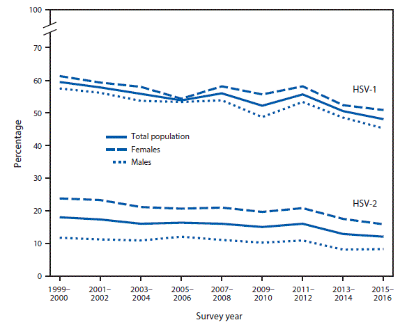 mm6706a7-F The figure above is a line chart showing that in 2015–2016, the age-adjusted prevalence of Herpes Simplex Virus Type 1 (HSV-1) was 48.1% among adolescents and adults aged 14–49 years (50.9% for females and 45.2% for males). Prevalence was higher for females than males in most 2-year periods from 1999–2000 to 2015–2016. Also in 2015–2016, the age-adjusted prevalence of HSV-2 for those aged 14–49 years was 12.1% (15.9% among females compared to 8.2% among males) and was higher for females than males for all 2-year periods. Prevalence significantly declined from 1999–2000 through 2015–2016 for HSV-1 and HSV-2 among both males and females.
