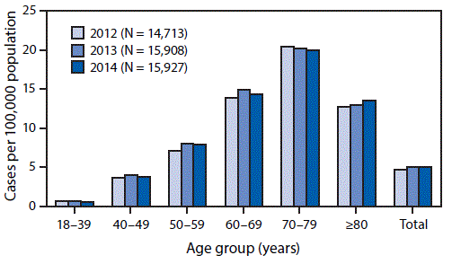 mm6707a3-F The figure above is a bar chart showing the prevalence of amyotrophic lateral sclerosis (ALS), by age group in the United States during 2012–2014.