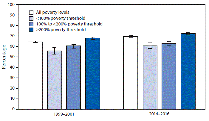 mm6707a8-F The figure above is a bar chart showing that during 2014–2016, 69.2% of all older adults, aged ≥65 years, had received an influenza vaccine in the past 12 months. The percentage of older adults with family income ≥200% poverty level who had received an influenza vaccine in the past 12 months significantly increased from 67.9% during 1999–2001 to 72.2% during 2014–2016. During the same period, the changes from 55.7% to 60.8% among those at the <100% poverty level and from 60.3% to 62.9% for those at the 100% to <200% poverty level were not statistically significant. During both periods, older adults with income ≥200% poverty level were significantly more likely to receive an influenza vaccine compared with those with lower family income.