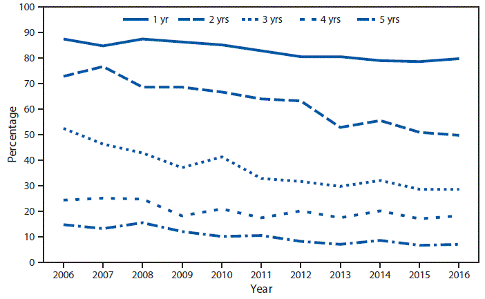 mm6708a8-F The figure above is a line chart showing that during 2006–2016, the percentage of children aged 1–5 years who had never seen a dentist decreased as age increased. In 2016, 80.2% of children aged 1 year, 49.7% of children aged 2 years, 28.6% of children aged 3 years, 18.3% of children aged 4 years, and 6.8% of children aged 5 years had never seen a dentist. For all ages, the percentage of children who had never seen a dentist declined from 2006 to 2016.