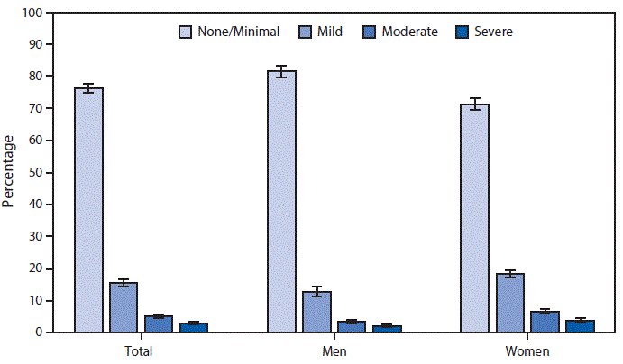 mm6709a5-F The figure above is a bar graph showing that during 2013–2016, 76.3% of adults aged ≥20 years had no or minimal depressive symptoms, 15.6% had mild symptoms, 5.1% had moderate symptoms, and 2.9% had severe depressive symptoms. A lower percentage of women than men had no or minimal depressive symptoms (71.3% versus 81.6%), but a higher percentage of women than men had mild (18.3% versus 12.8%), moderate (6.7% versus 3.4%), or severe (3.7% versus 2.1%) symptoms.