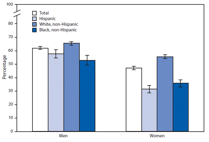 mm6710a8-F In 2016, men aged ≥18 years were more likely than women to be current regular drinkers of alcohol (62.1% versus 47.2%). Non-Hispanic white men (65.5%) were more likely to be current regular drinkers than Hispanic men (57.8%) and non-Hispanic black men (52.9%). Non-Hispanic white women (55.6%) were more likely to be current regular drinkers than non-Hispanic black women (35.9%) and Hispanic women (31.5%).