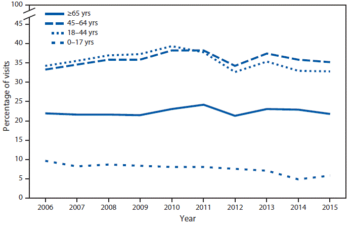 :  During 2006–2010, the percentage of emergency department (ED) visits that had an opioid ordered or prescribed increased among visits involving persons aged 18–44 years (from 34.3% to 39.3%) and 45–64 years (from 33.2% to 38.3%). However, during 2010–2015, the percentage decreased among visits for those aged 18–44 years (32.7% in 2015) and 45–64 years (35.2% in 2015). Throughout 2006–2015, the percentage decreased among visits for persons aged 0–17 years (from 9.5% in 2006 to 5.7% in 2015), remained stable among visits for those aged ≥65 years, and was highest among visits for those aged 18–44 and 45–64 years.