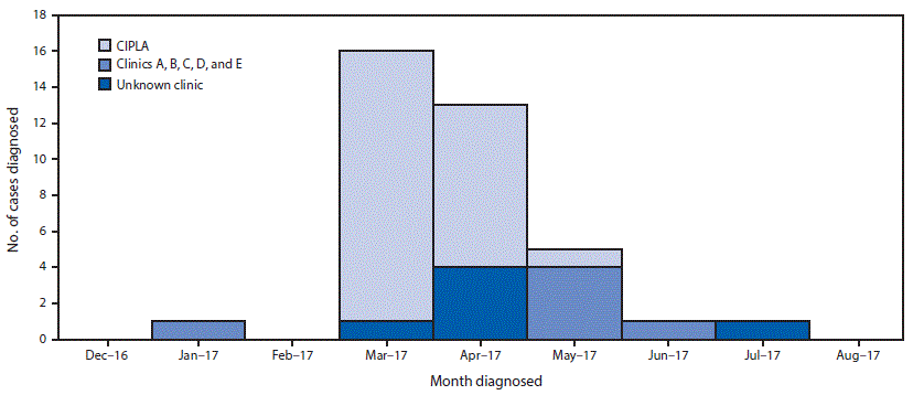 mm6712a5-F The figure above is a bar chart showing the number of nontuberculous mycobacteria infections (N = 37) associated with cosmetic surgery among U.S. medical tourists, by clinic and month of procedure in the Dominican Republic during January–July 2017.